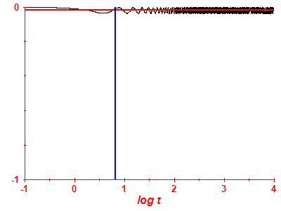 Survival probability log